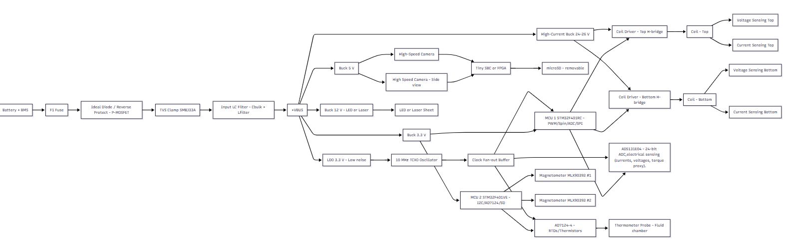 Block diagram of the electronics and sensing architecture